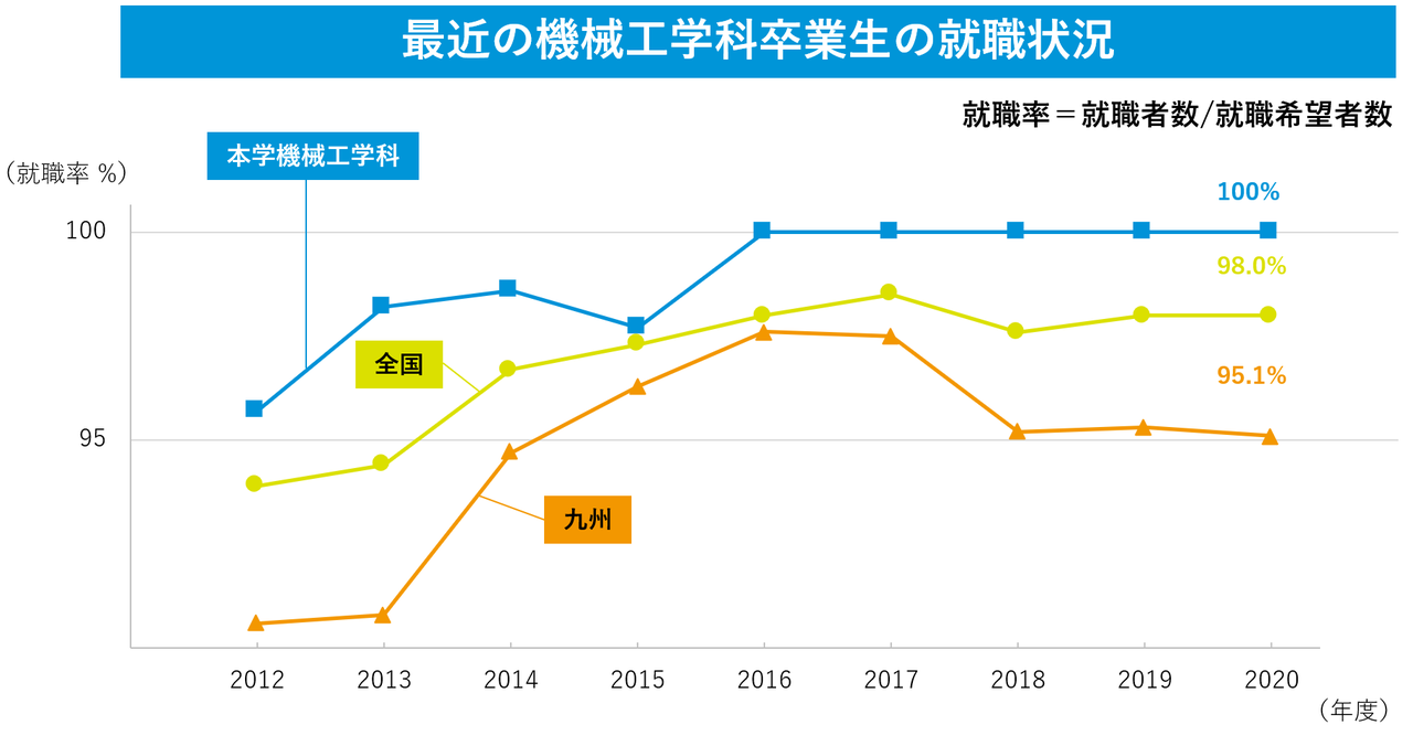 就職進路 就職進路 崇城大学 工学部 機械工学科