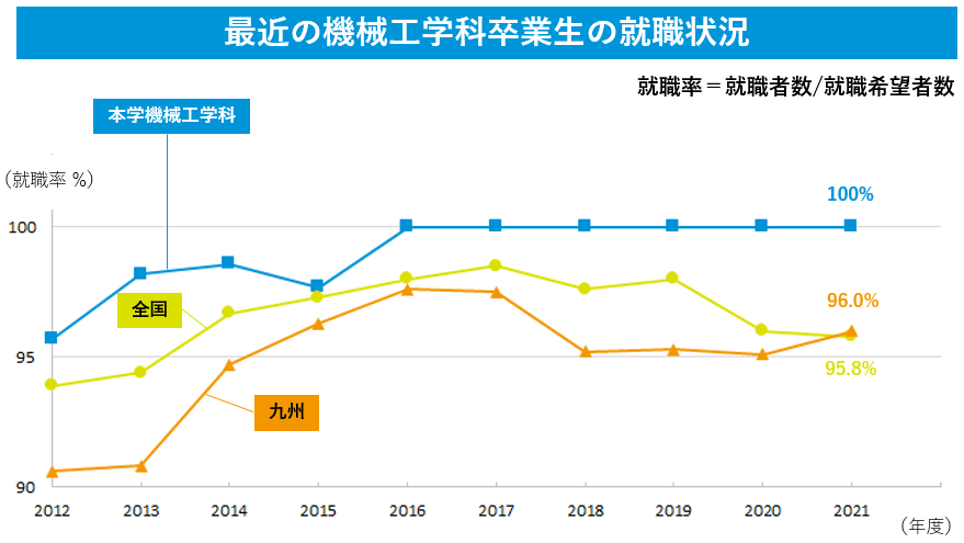 最近の機械工学科卒業生の就職状況